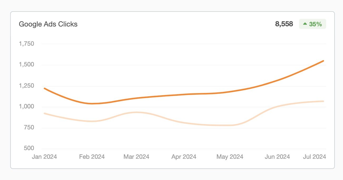 2024.08 Hospice Case Study Ad Clicks