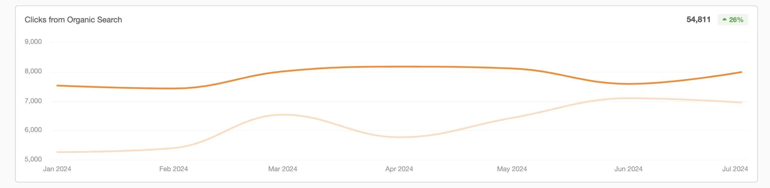 2024.08-Hospice-Case-Study-Organic-Clicks-Scaled 2024.08 hospice case study organic clicks scaled 1