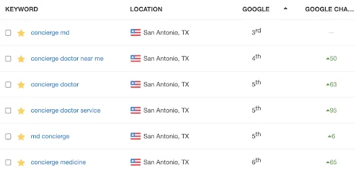 Concierge-Medicine-Local-Seo-Case-Study-03 concierge medicine local seo case study 03
