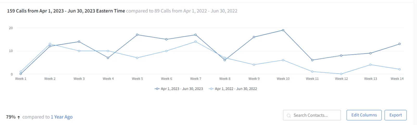 erin reese q2 2023 yoy calls 1