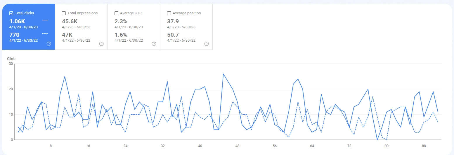 erin reese q2 2023 yoy gsc clicks 1