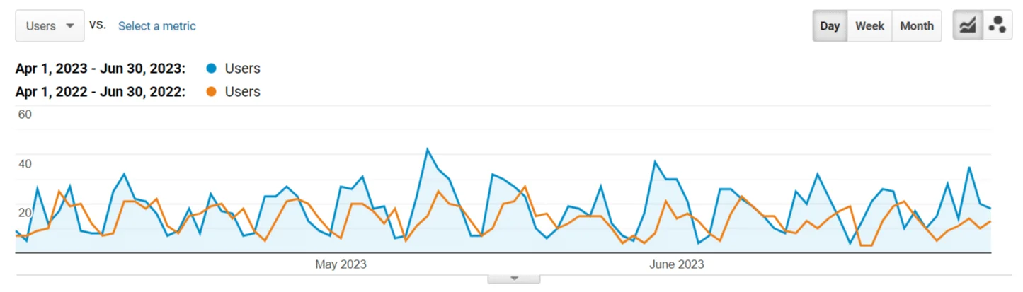 erin reese q2 2023 yoy graph 1