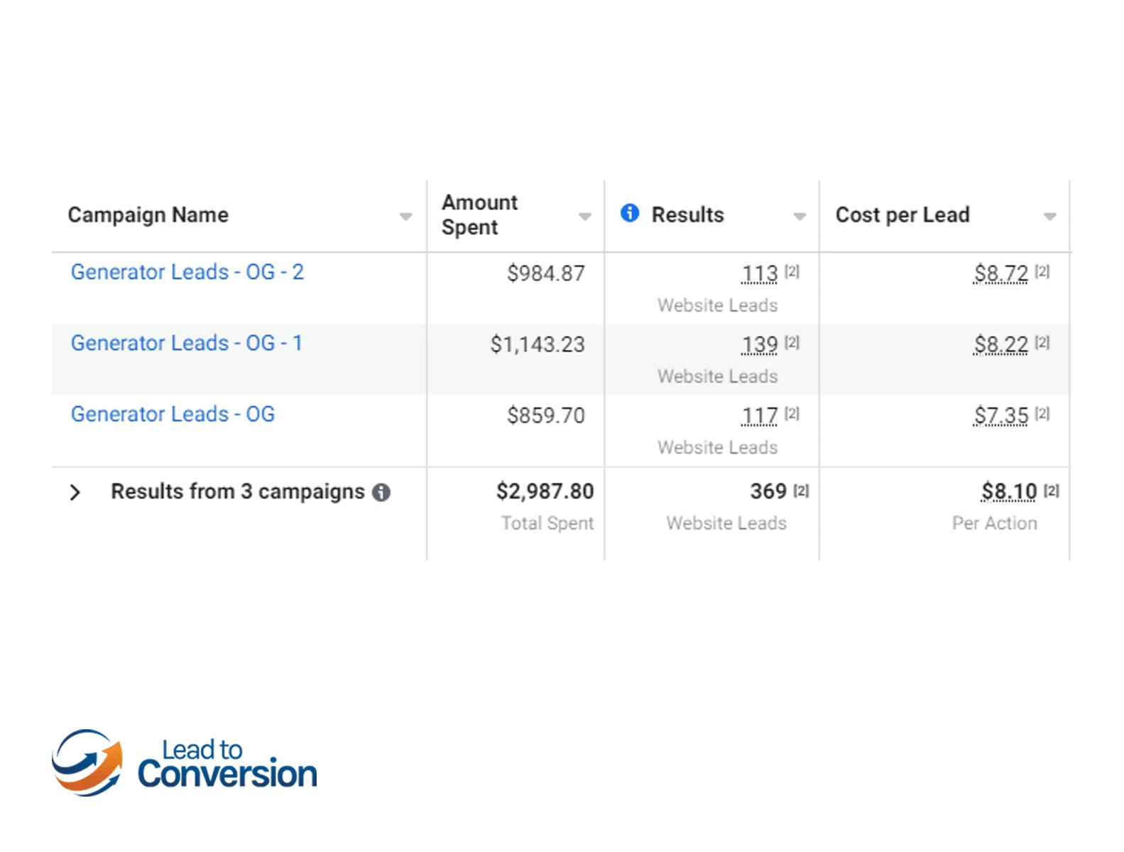 Generac Generator Dealer Social Media Advertising Case Study 2 generac generator dealer