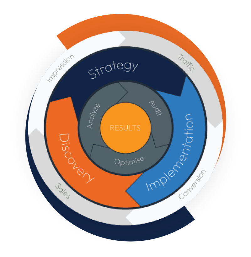 Circular image of Lead to Conversion's PPC process of discovery, strategy, and implementation