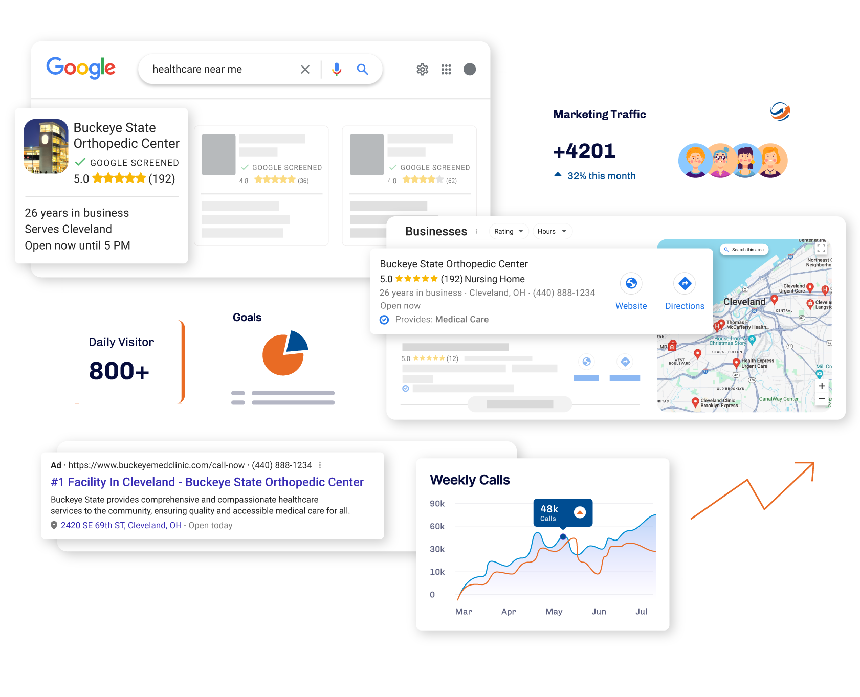 an image representing how effectice orthopedic marketing services and strategies result in increased organic and paid search results