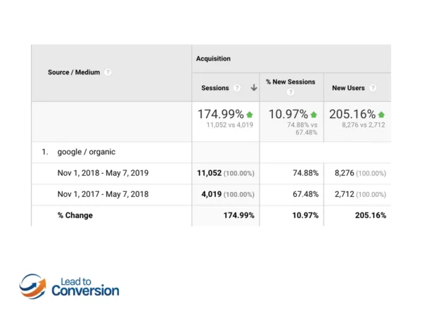 Us-Based Call Center Services Company Wordpress Theme Migration &Amp;Amp; Ongoing Seo Case Study 2 us based call center services company wordpress theme migration ongoing seo case study