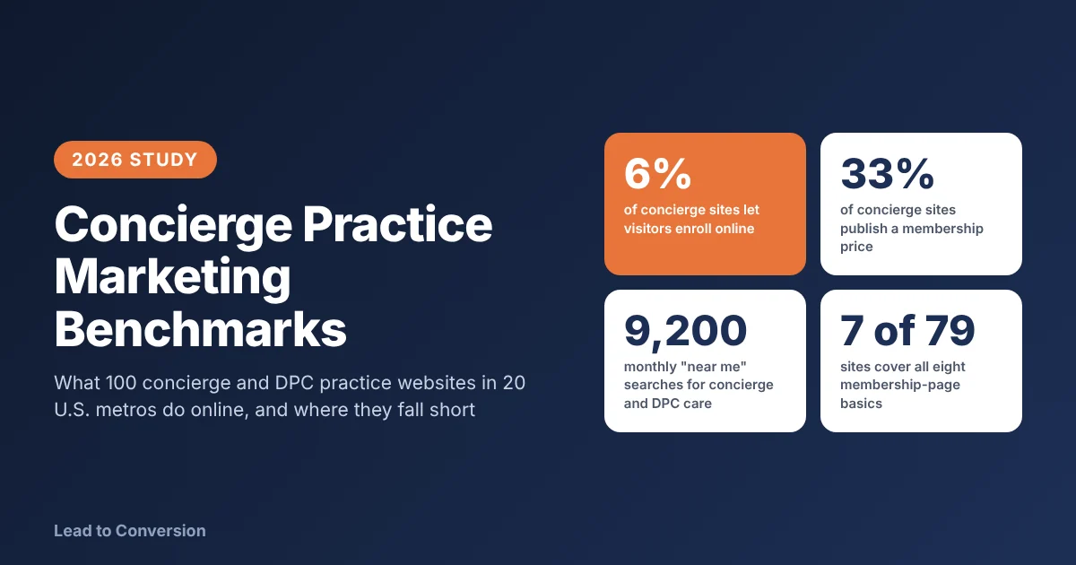 Concierge Practice Marketing Benchmarks 2026 concierge practice marketing benchmarks 2026: 6% of concierge sites allow online enrollment and 33% publish a membership price