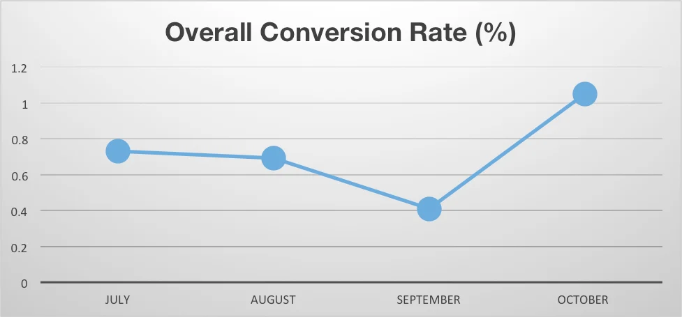 conversion rate