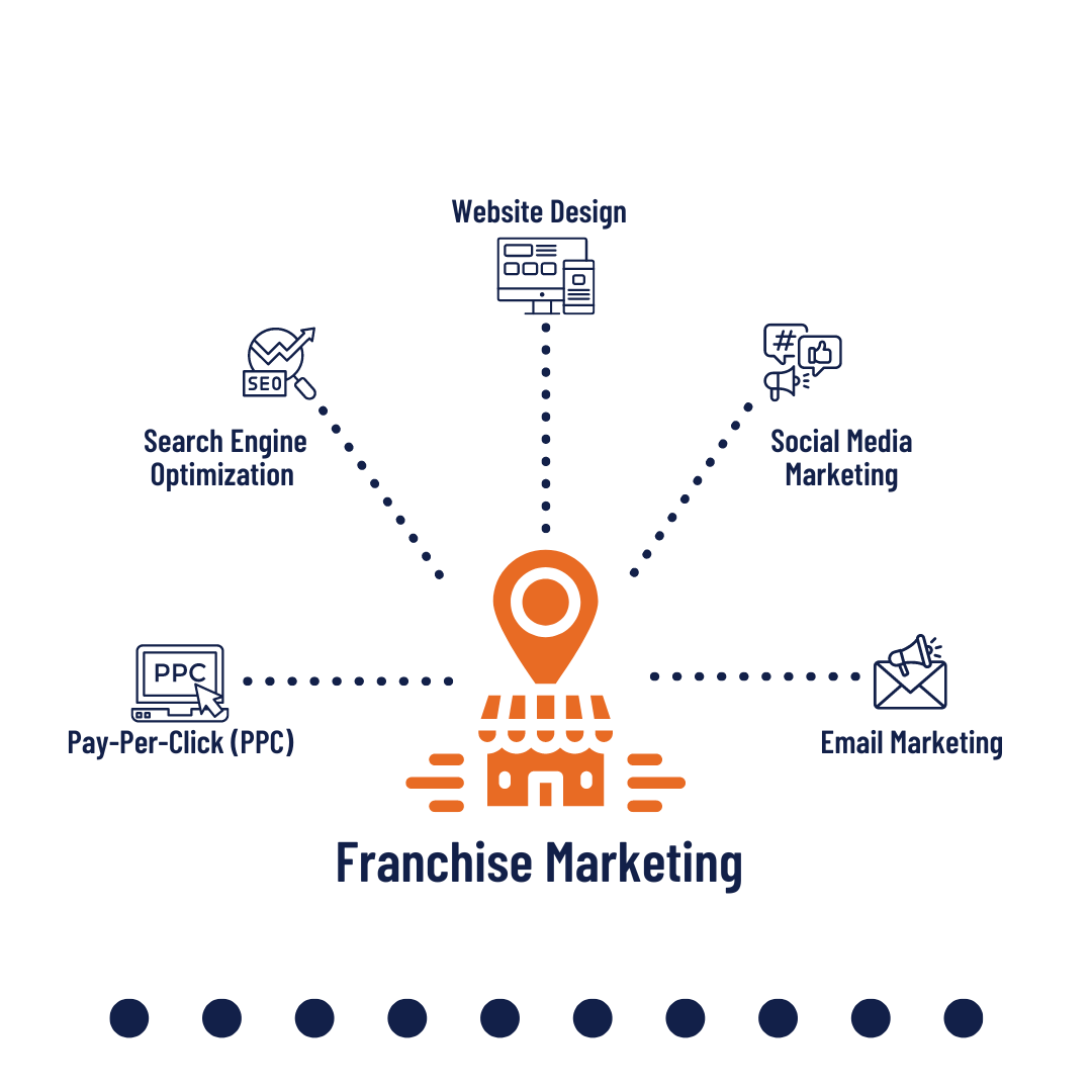 franchise digital marketing agency