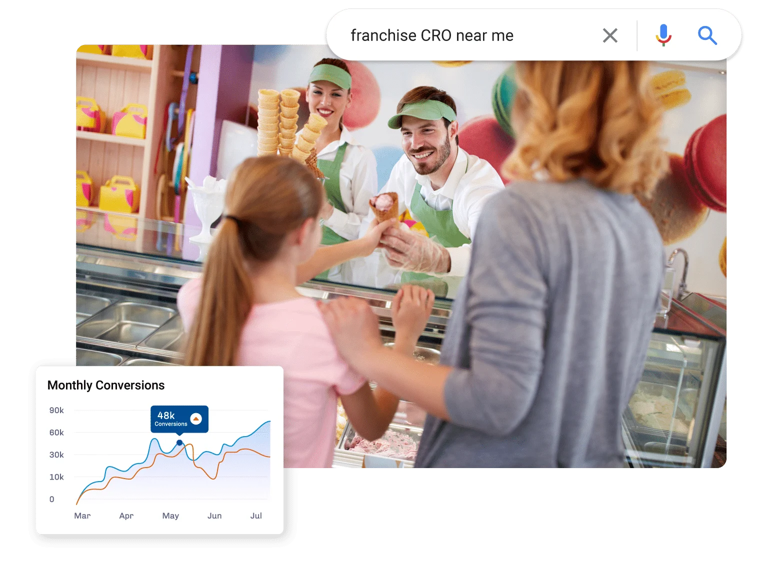 franchise cro agency helps ice cream chain achieve increased leads from their local areas.