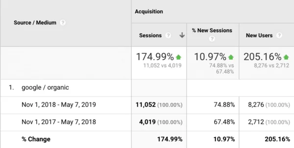 Us-Based Call Center Services Company Wordpress Theme Migration &Amp;Amp; Ongoing Seo Case Study 4 google organic 1