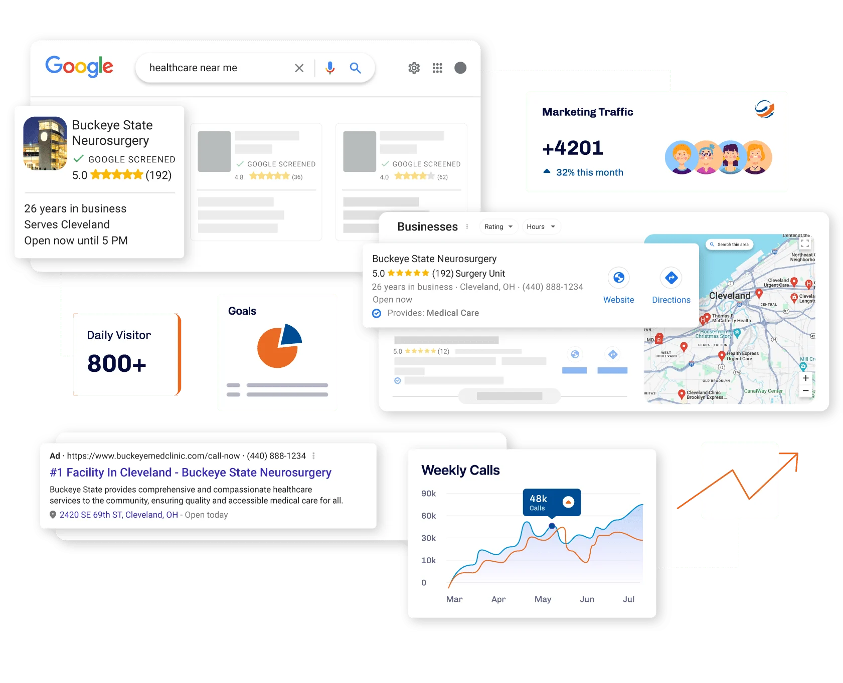 an image showing how neurosurgery marketing efforts result in improved organic and paid search results for neurosurgery practices
