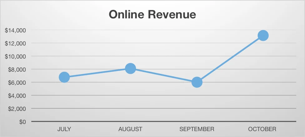 online revenue