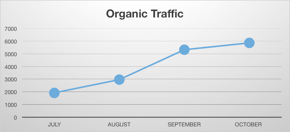 Organic traffic during the first four months after launch