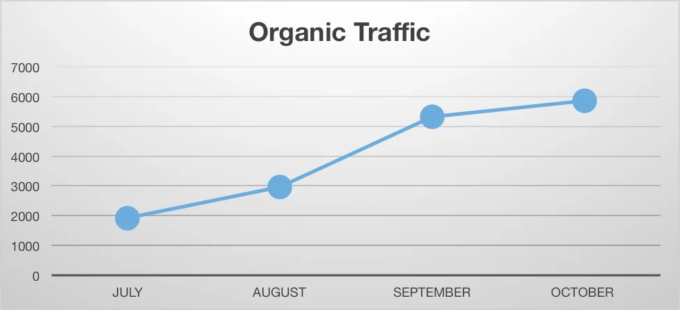 organic traffic during the first four months after launch