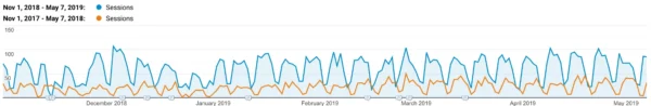 Us-Based Call Center Services Company Wordpress Theme Migration &Amp;Amp; Ongoing Seo Case Study 3 results
