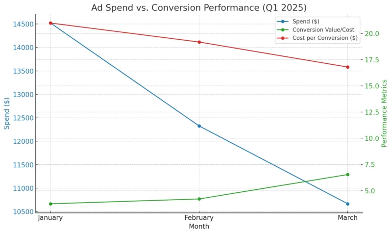 Cutting Ad Costs While Boosting Conversion Value: A Q1 2025 Success Story 2 rmp case study graph